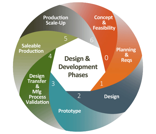 Design Product Development